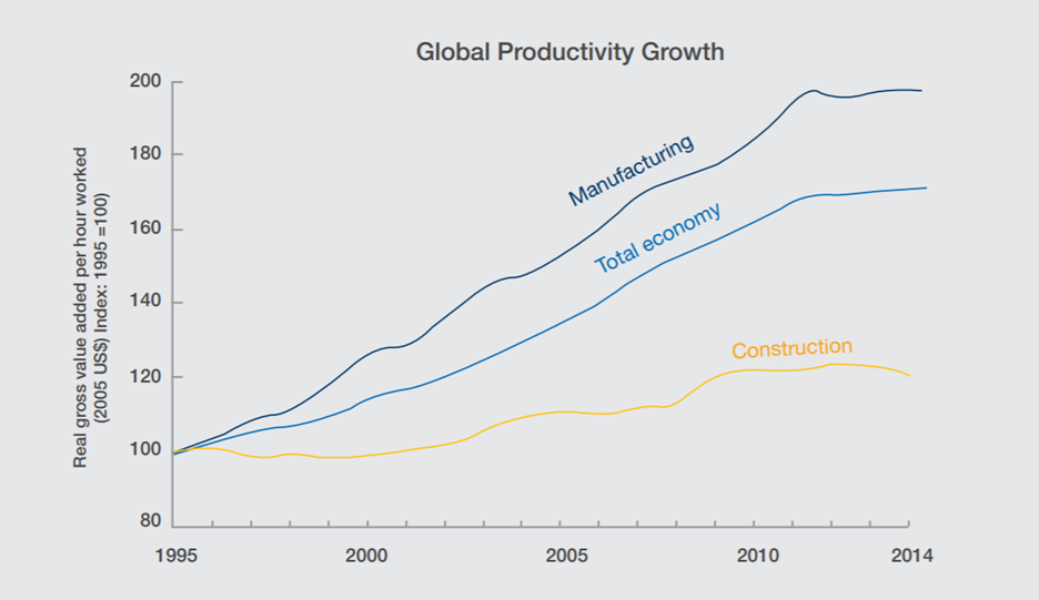 global productivity growth