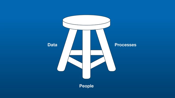 Three Key Transformation Pillars
