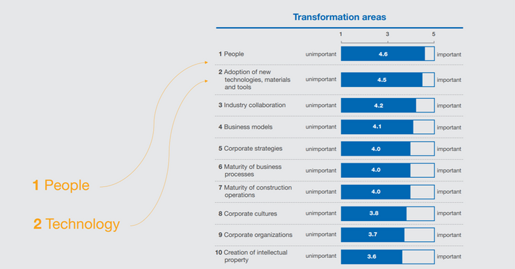 transformation areas